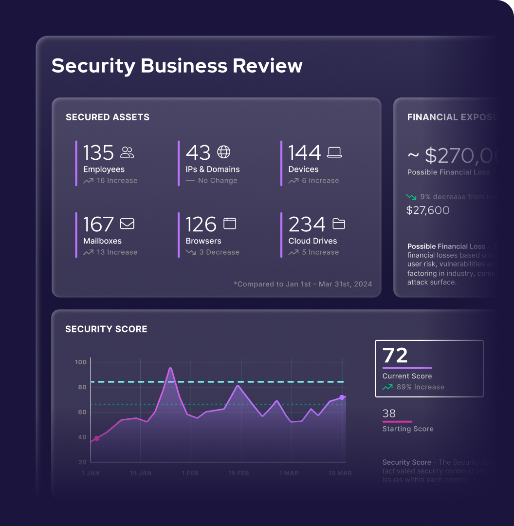 A dashboard titled Security Business Review displays metrics on secured assets, financial exposure, and security score, with graphs and data such as 135 employees, 144 devices, and a security score of 72.