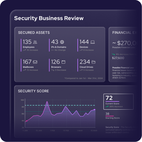 A dashboard titled Security Business Review displays secured assets, financial exposure, and a security score. It includes stats on employees, IPs/domains, devices, mailboxes, browsers, cloud drives, and a graph tracking security score trends.