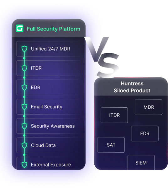 Comparison chart showing a Full CyberSecurity Platform for MSPs—featuring 24/7 MDR, ITDR, EDR, email security, security awareness, cloud data, and external exposure—versus a Huntress Siloed Product with limited features. Secure & Insure your business today.