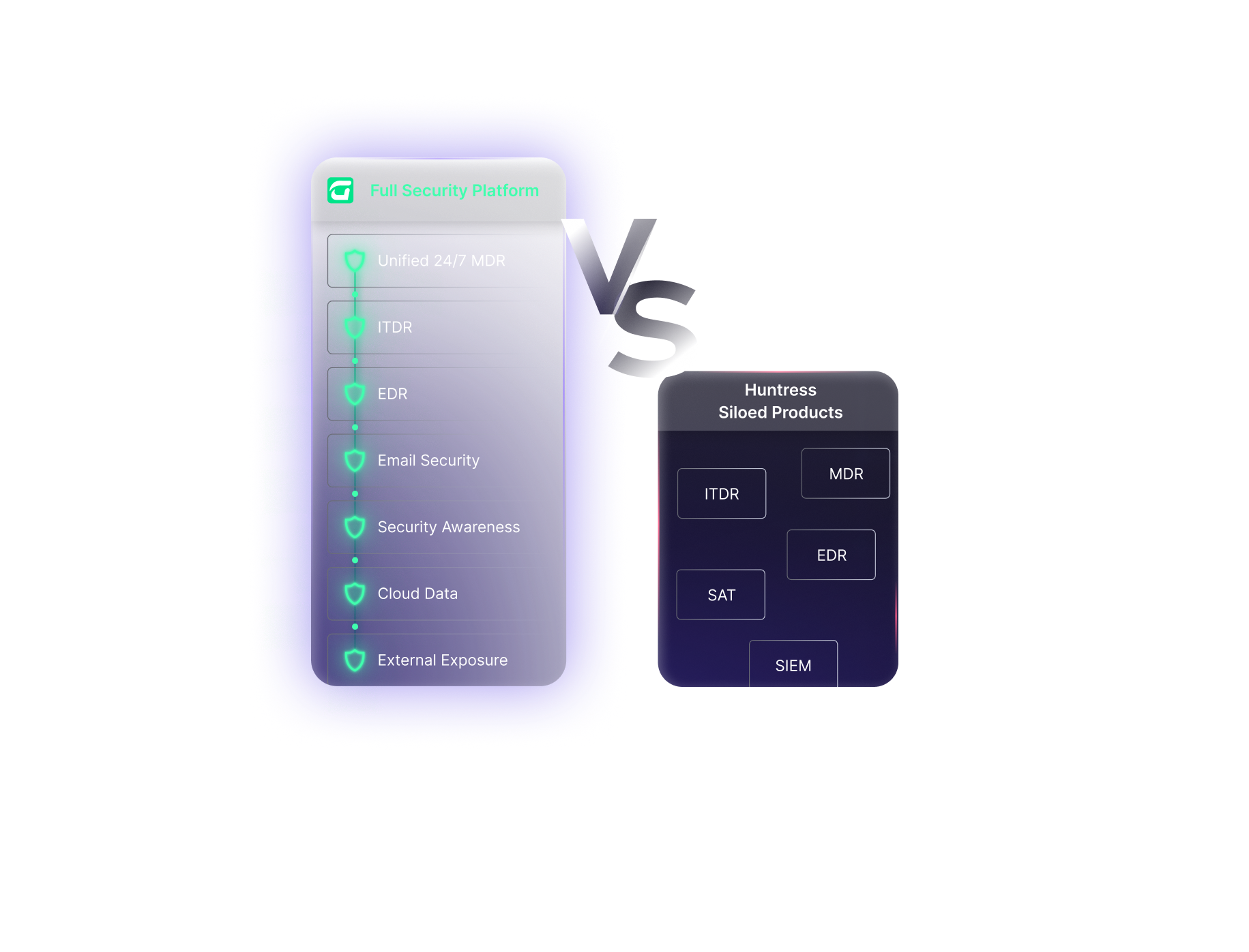 A graphic for MSPs compares a Full Security Platform with integrated CyberSecurity features on the left to Huntress Siloed Products on the right. The left shows six connected features; the right shows separate boxed products. A large VS divides them.