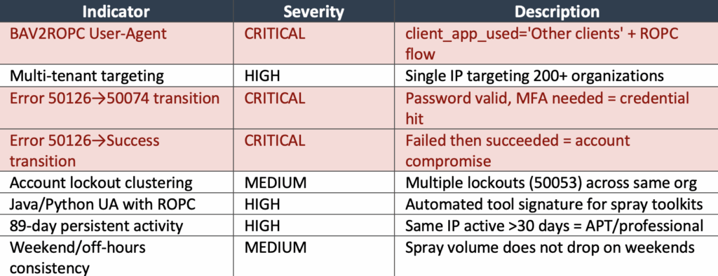 A table lists security indicators, severity, and descriptions for various attack scenarios. Critical and high severities are highlighted for user-agent, IP targeting, global campaign incidents, and account compromise scenarios.