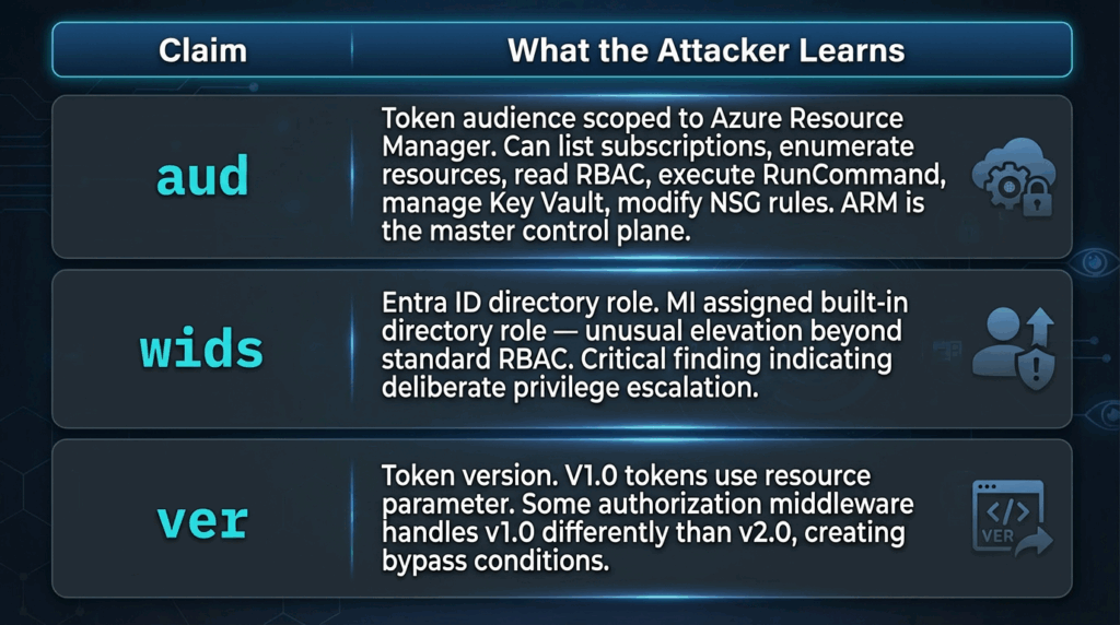 A chart with three rows labeled aid, wids, and ver lists what attackers can learn from each—including details on Azure Managed Identity, IMDS token exploitation, Entra ID, RBAC, privilege escalation risks, token versions, and possible bypass conditions.