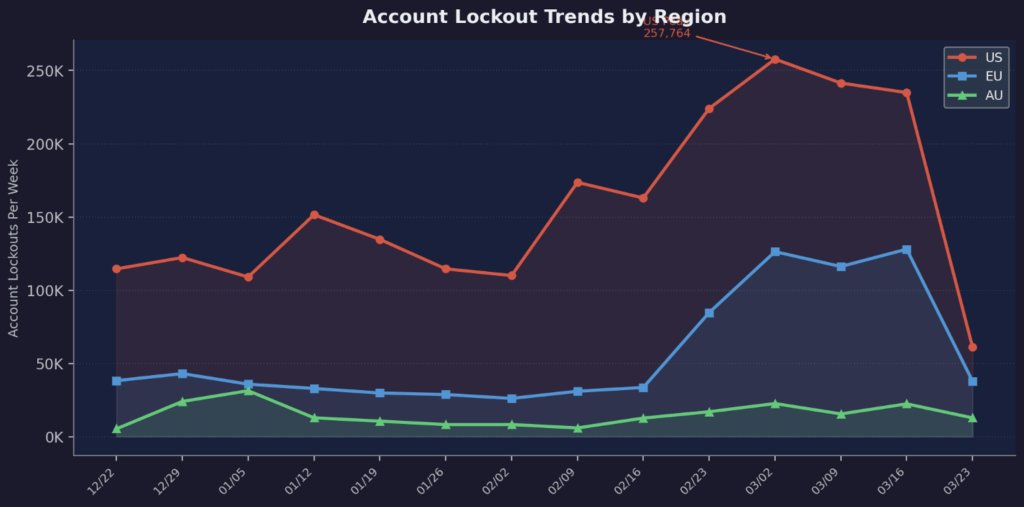 Line graph titled Account Lockout Trends by Region shows weekly account lockouts for US, EU, and AU from 1/22 to 4/22, highlighting a sharp US spike—over 250K in early April—inside a global campaign dubbed the "90-Day Siege.