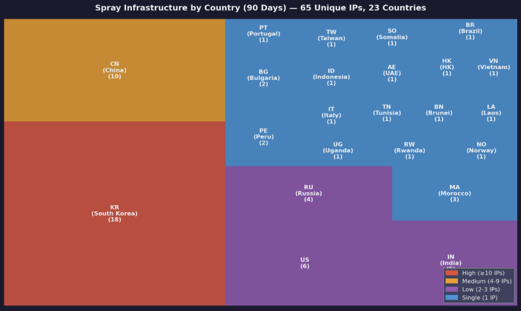 Treemap showing Spray Infrastructure by Country (90 Days), part of a global campaign. Largest areas: China, South Korea, Russia, and the US. Smaller blocks represent other countries; color indicates number of IPs involved in the 90-Day Siege.