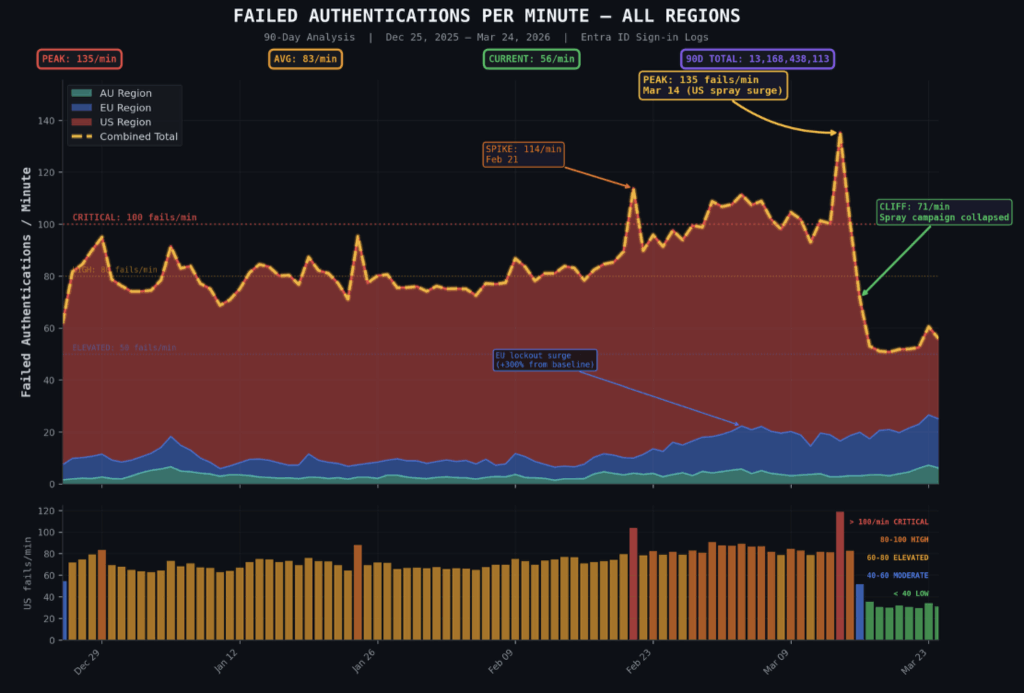 A stacked area chart shows failed authentication attempts per minute across regions over a 90-Day Siege, highlighting peaks, average values, and notable events inside the global campaign with annotated callouts.